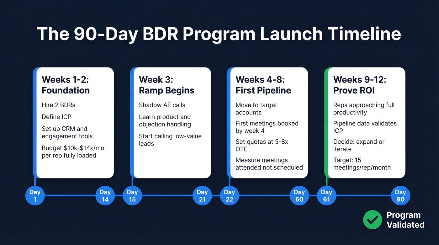 90-day BDR program launch timeline with milestones