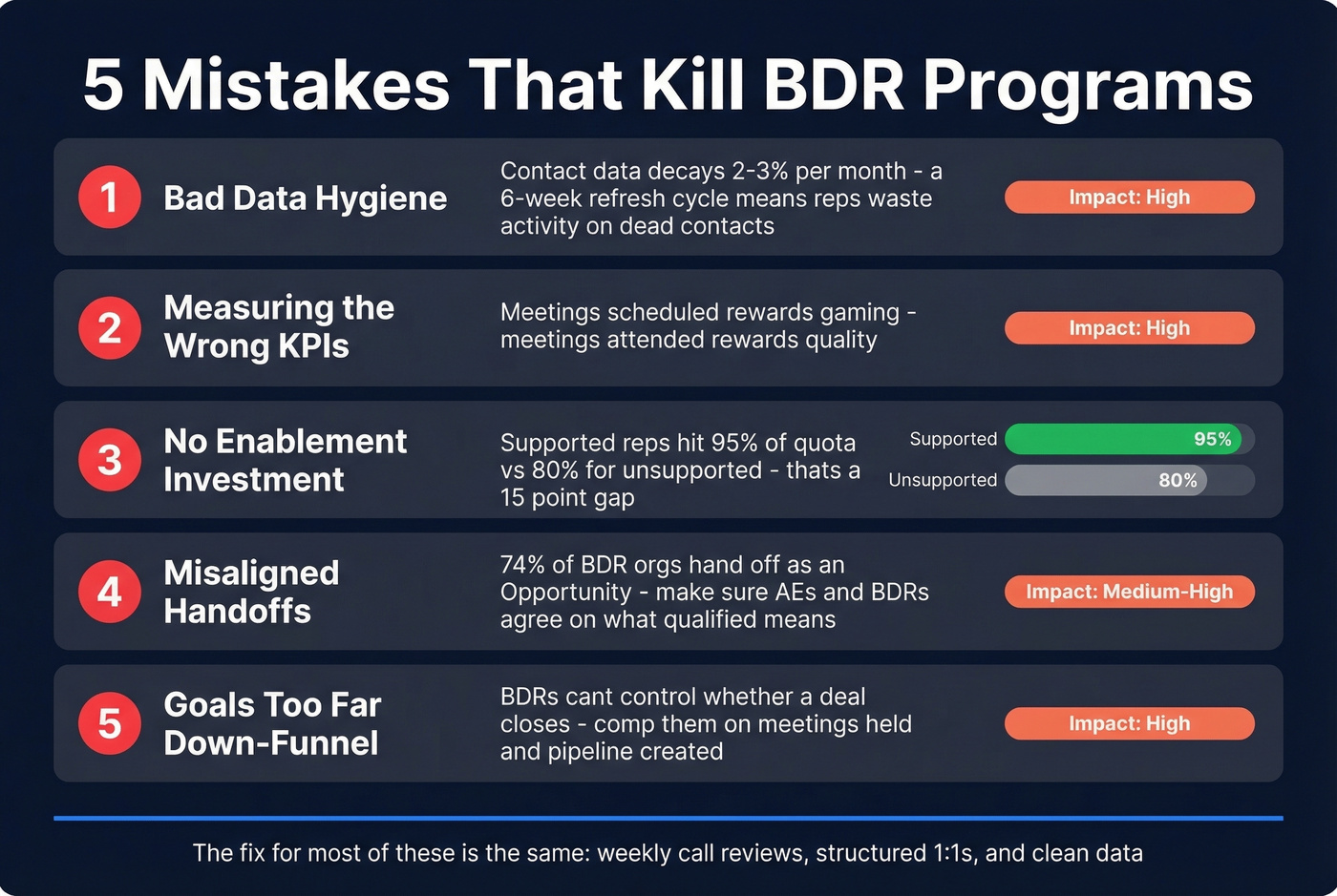 Five common BDR program mistakes with impact indicators