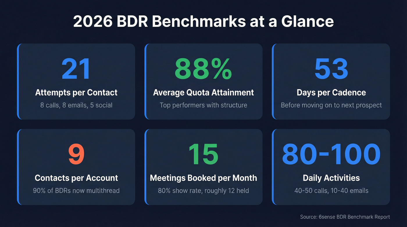 Key 2026 BDR benchmark statistics visual summary