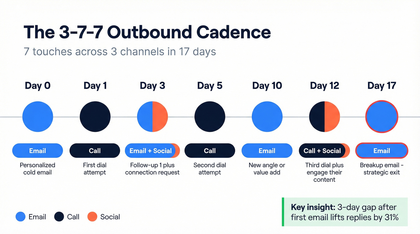 Visual 3-7-7 cadence timeline with channels and actions