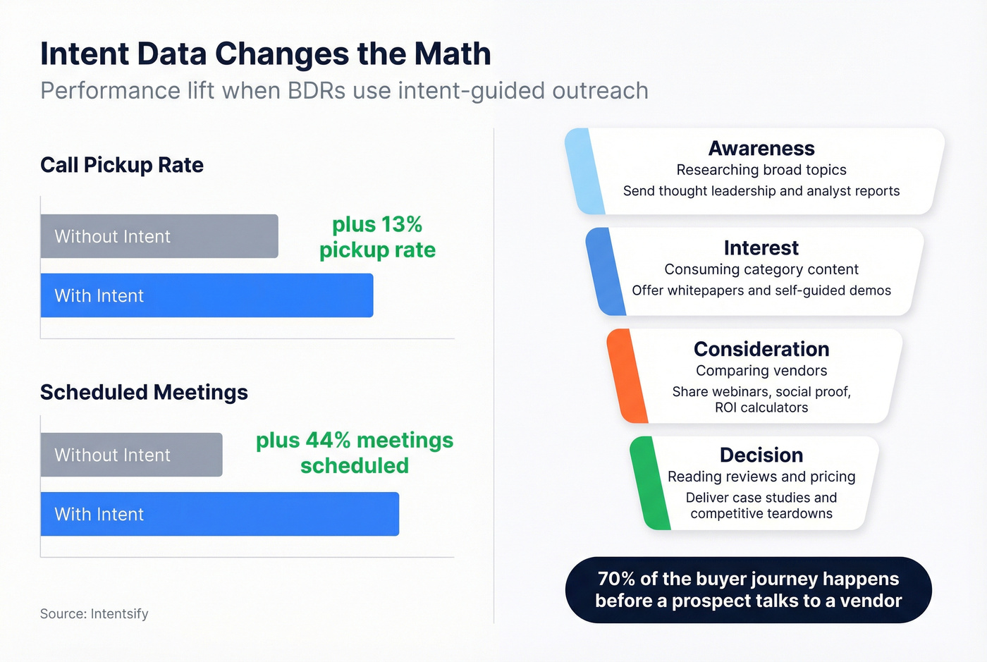 Intent data impact on BDR outreach performance metrics