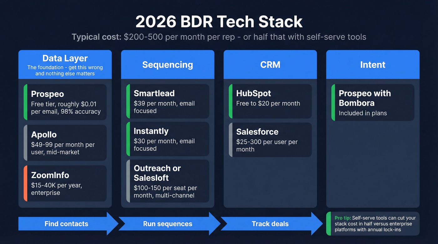 BDR tech stack architecture with cost tiers and categories
