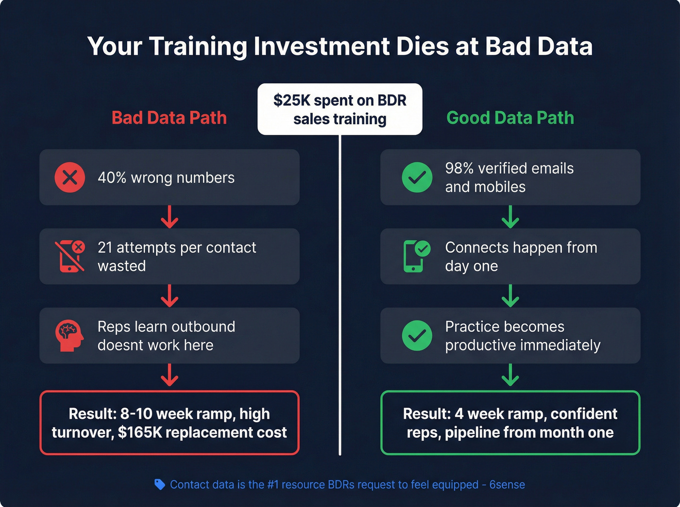 How bad data undermines BDR training investment