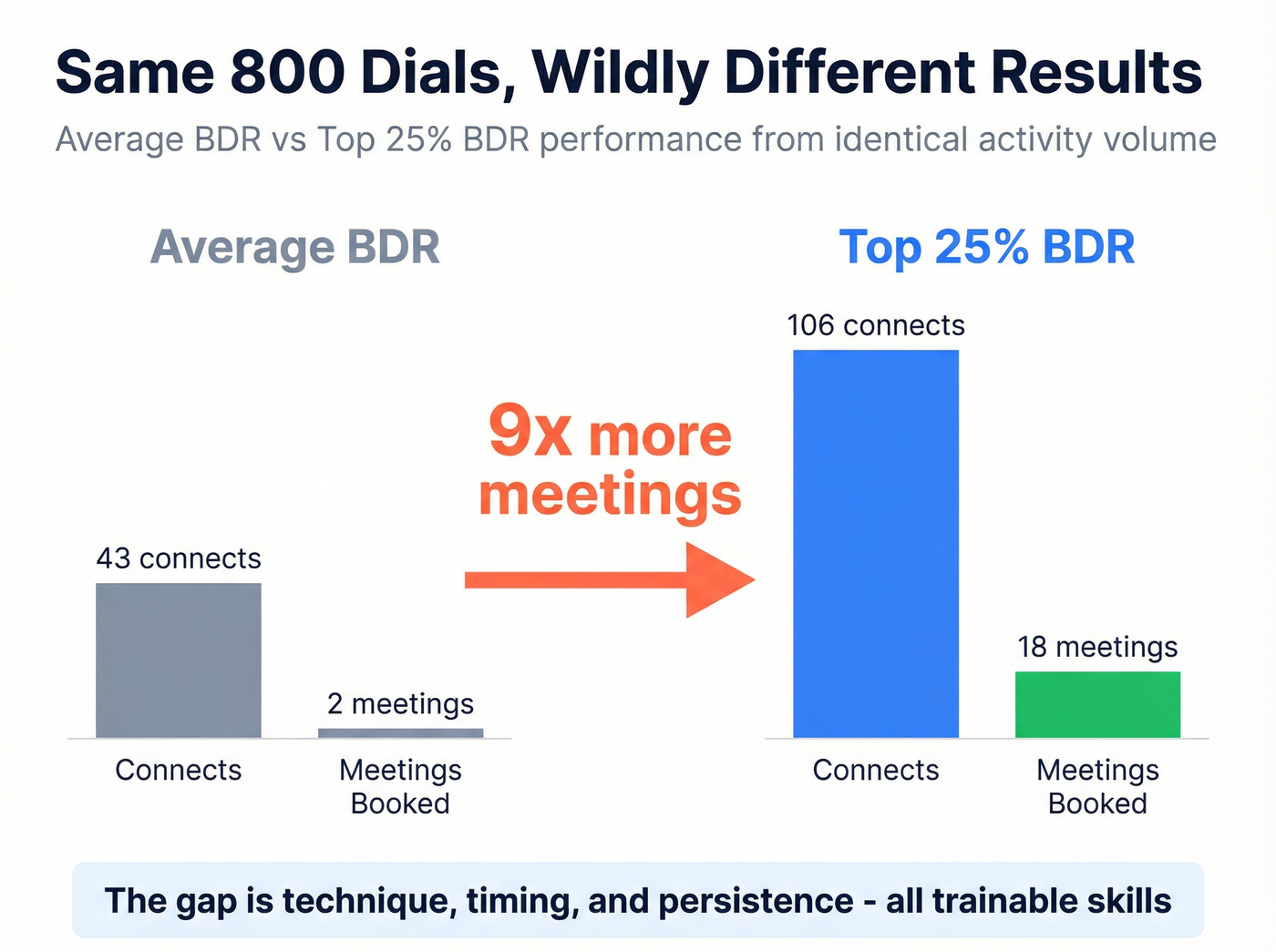 Cold calling performance gap between average and top BDRs