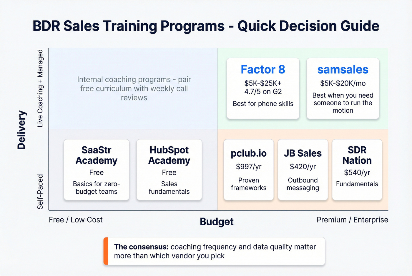 BDR training program comparison by budget and format