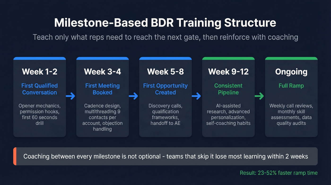 Milestone-based BDR training program structure