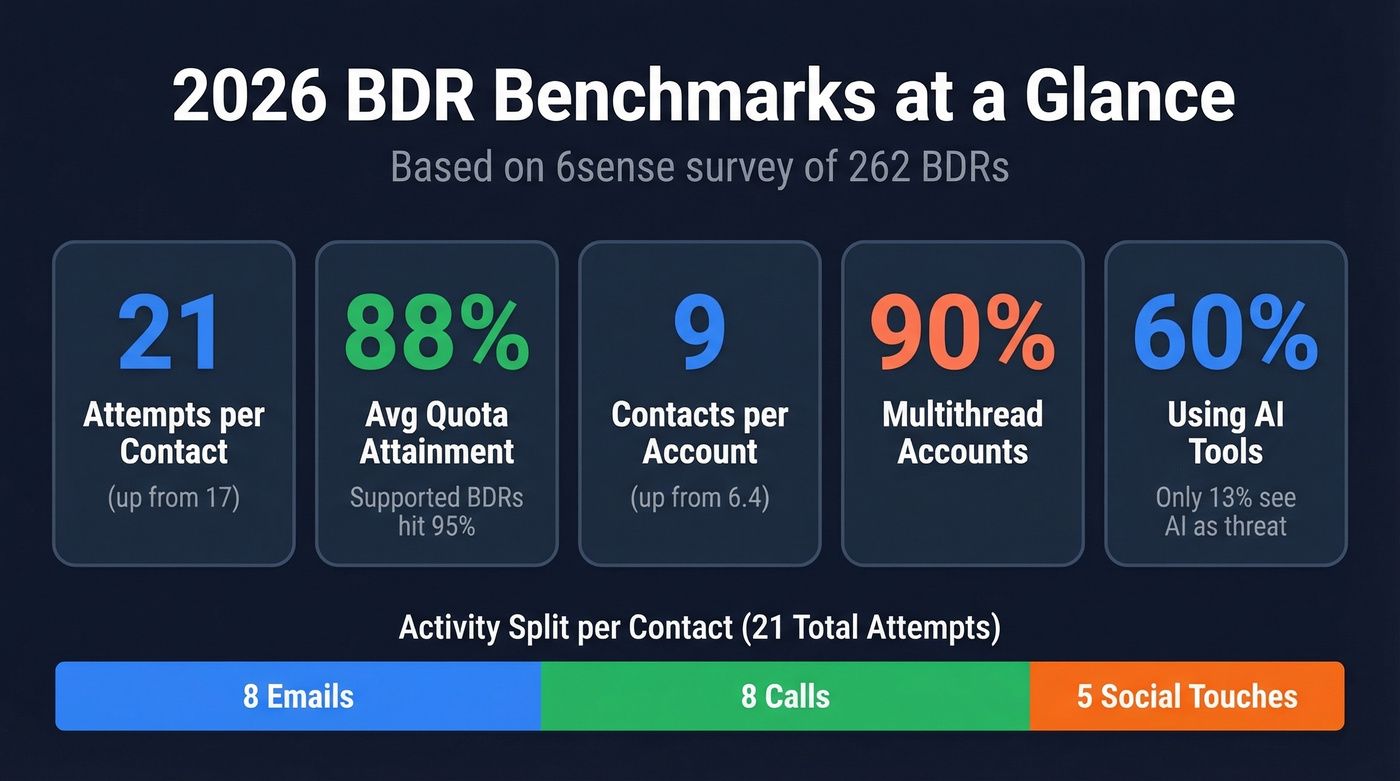 2026 BDR benchmark statistics from 6sense survey