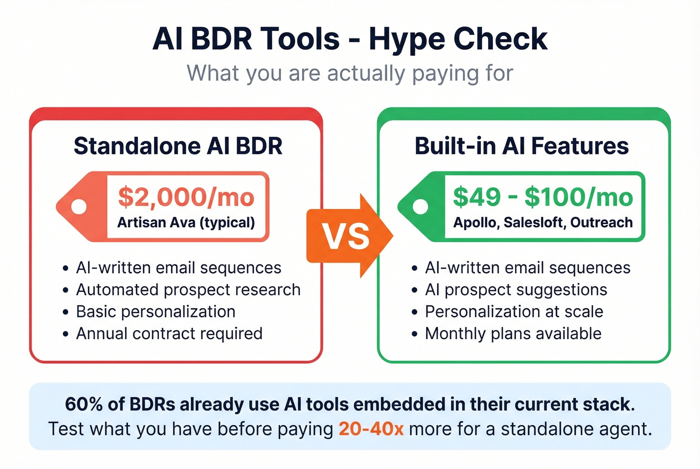 AI BDR tool pricing versus standard sequencer capabilities