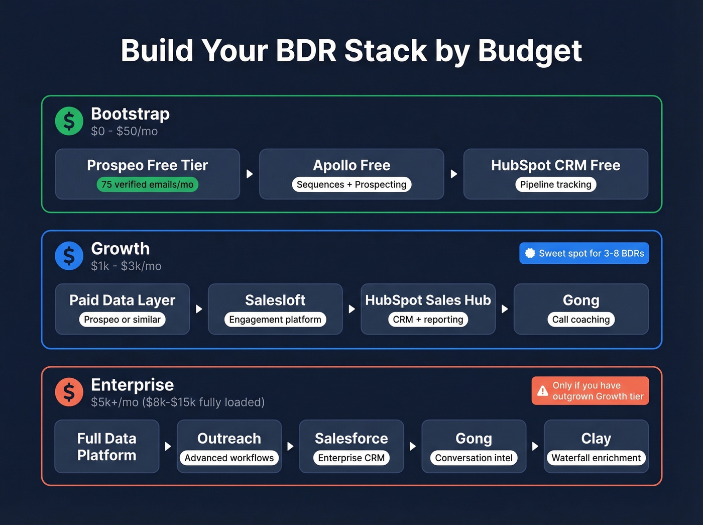 Three BDR stack configurations by budget tier