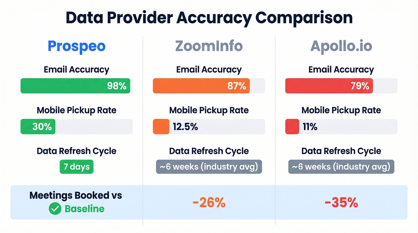 Data provider accuracy comparison Prospeo vs ZoomInfo vs Apollo