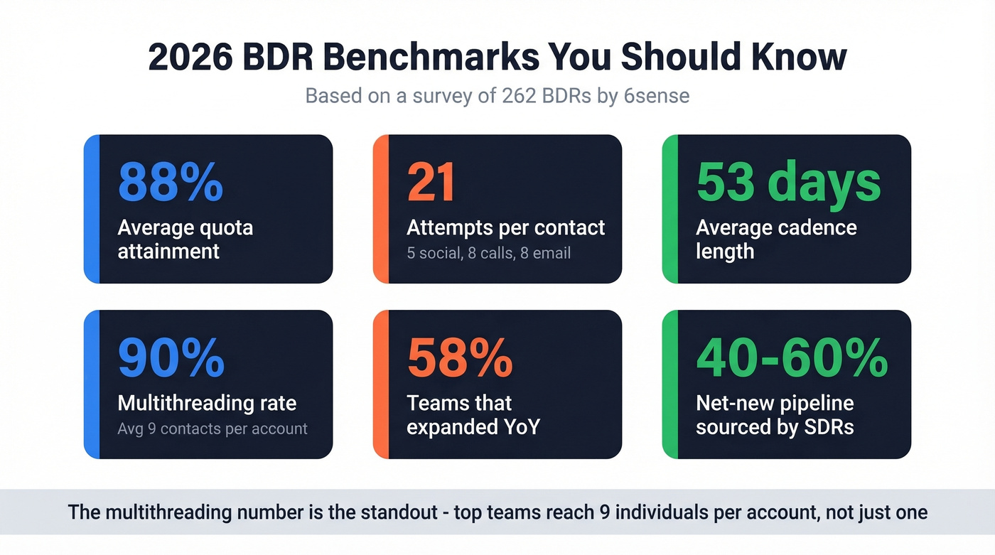 Key 2026 BDR benchmark statistics visual summary