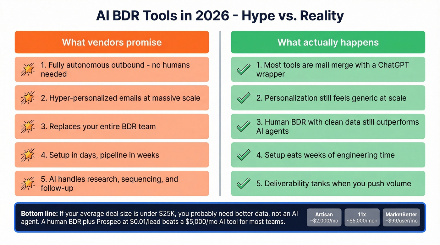 AI BDR tools reality check - hype vs actual capabilities