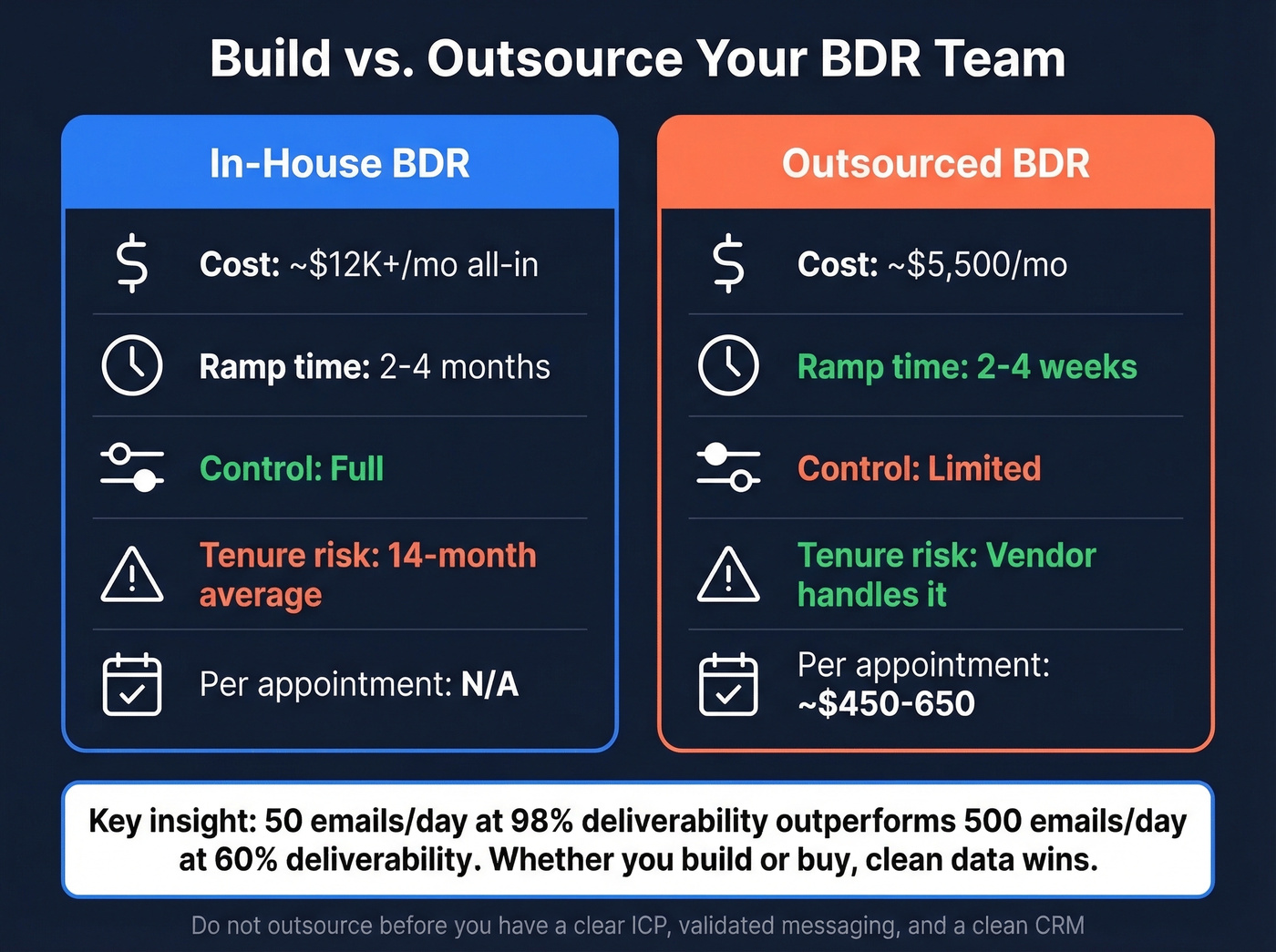 In-house vs outsourced BDR cost and tradeoff comparison