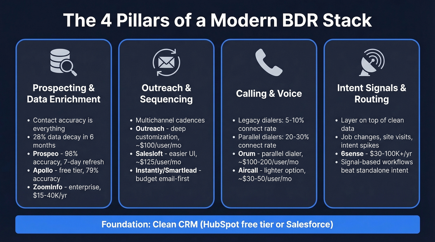 Four pillars of a modern BDR tech stack