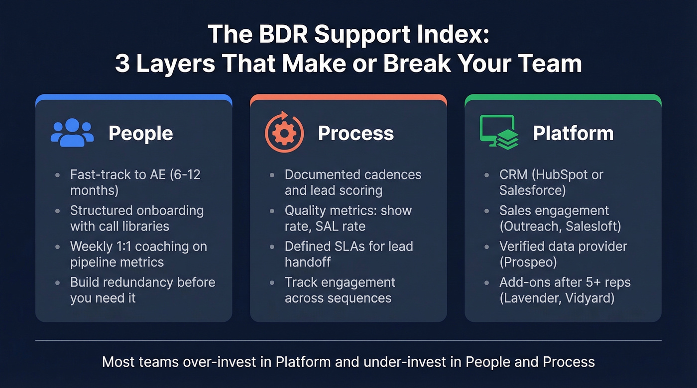 BDR support framework showing people, process, platform layers