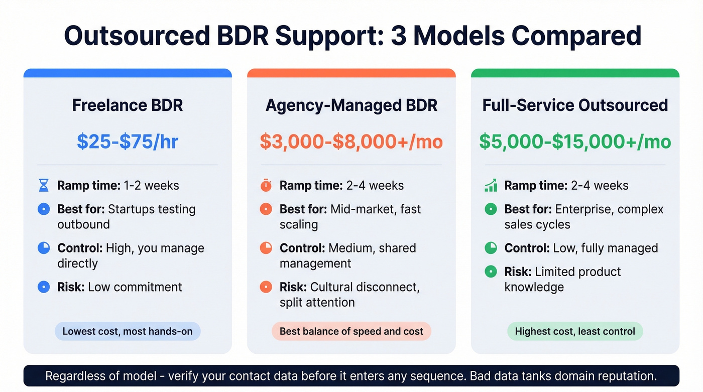 Outsourced BDR models comparison with cost and fit