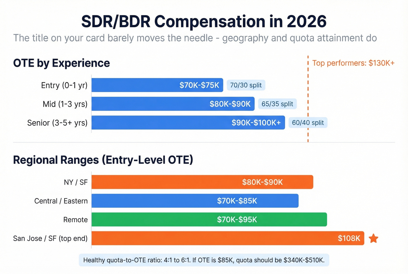 SDR BDR compensation ranges by experience and region