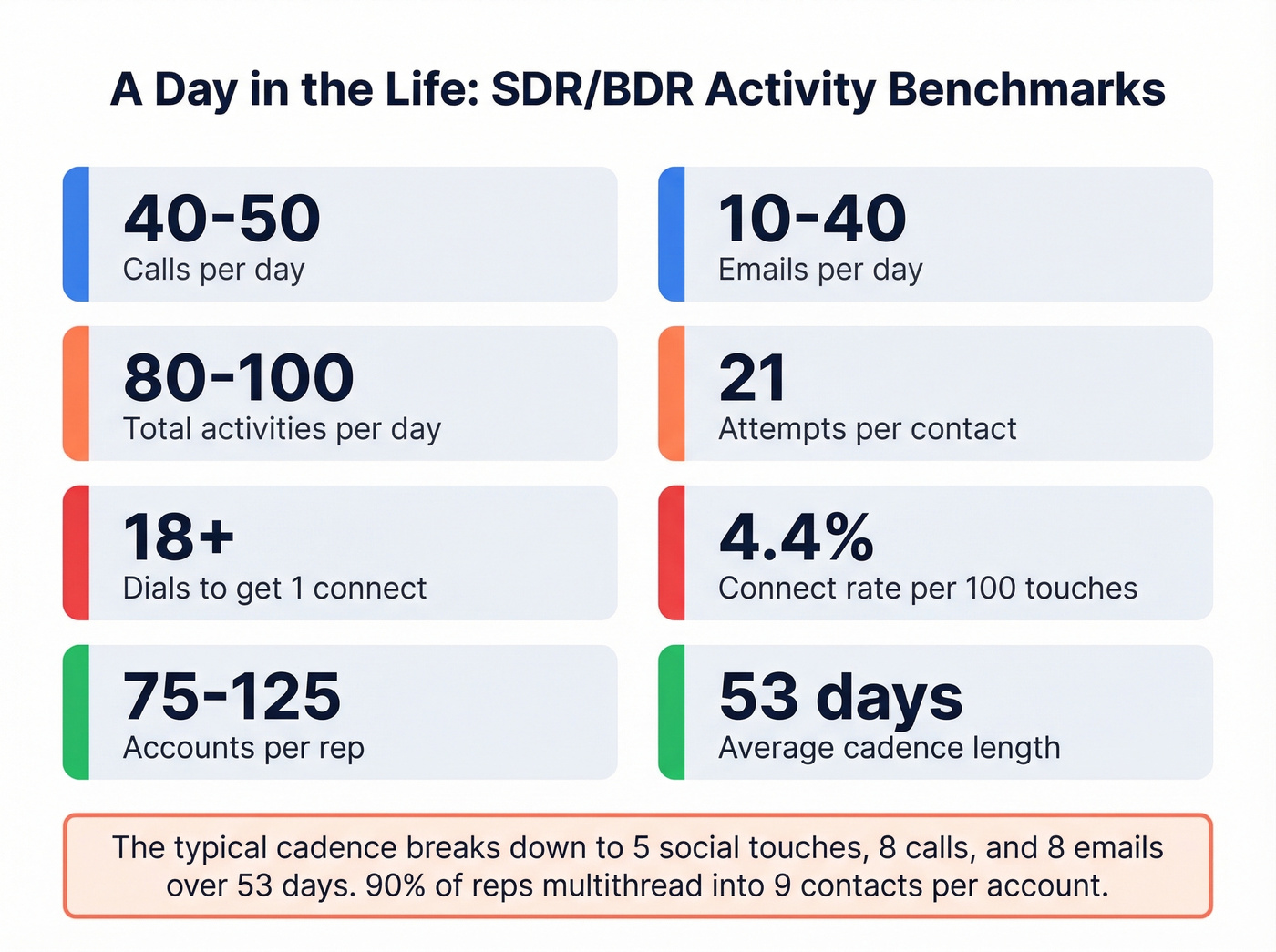 Daily activity benchmarks for SDR and BDR reps