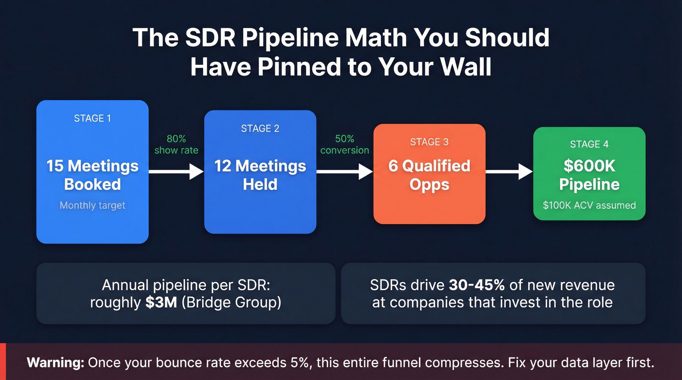SDR pipeline reverse funnel math visualization