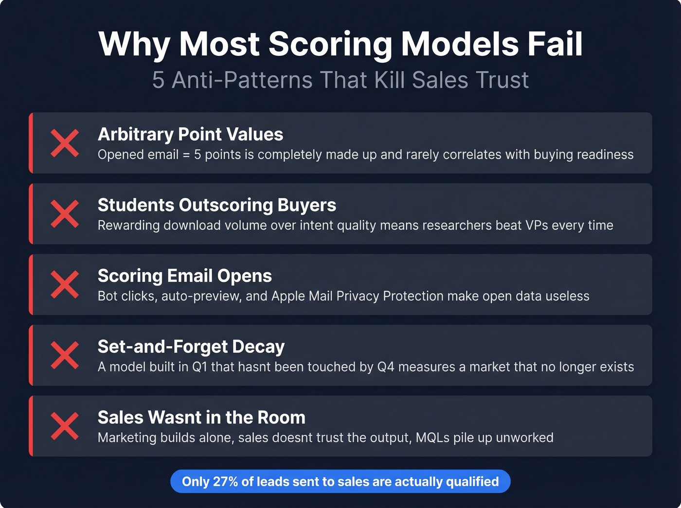 Five anti-patterns that break behavior scoring models