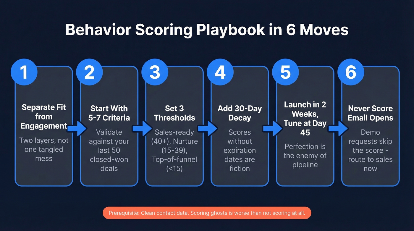 Six-step behavior scoring playbook visual workflow