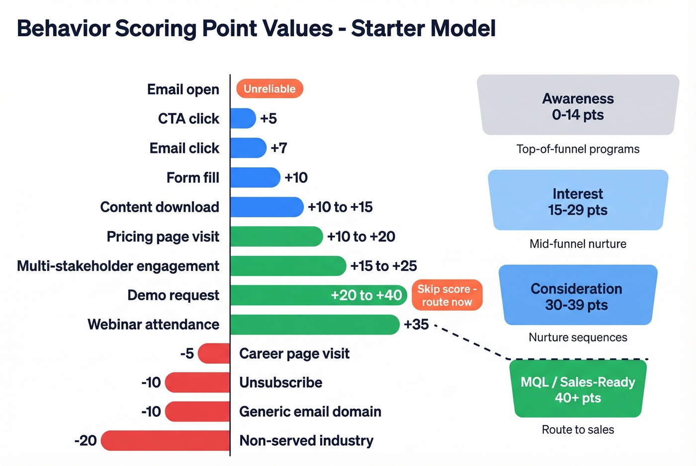 Behavior scoring point values with funnel bands