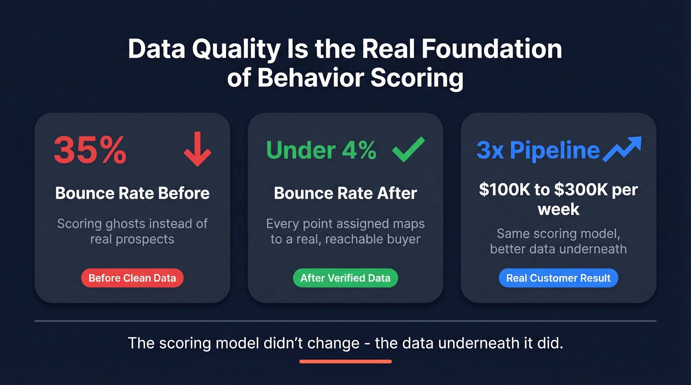 Data quality impact on scoring accuracy stats