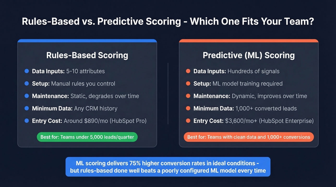 Rules-based vs predictive ML scoring comparison