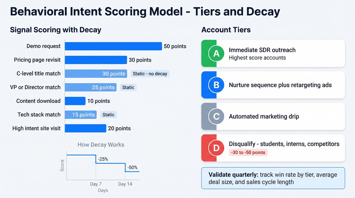 Intent scoring model with tiers and decay visualization