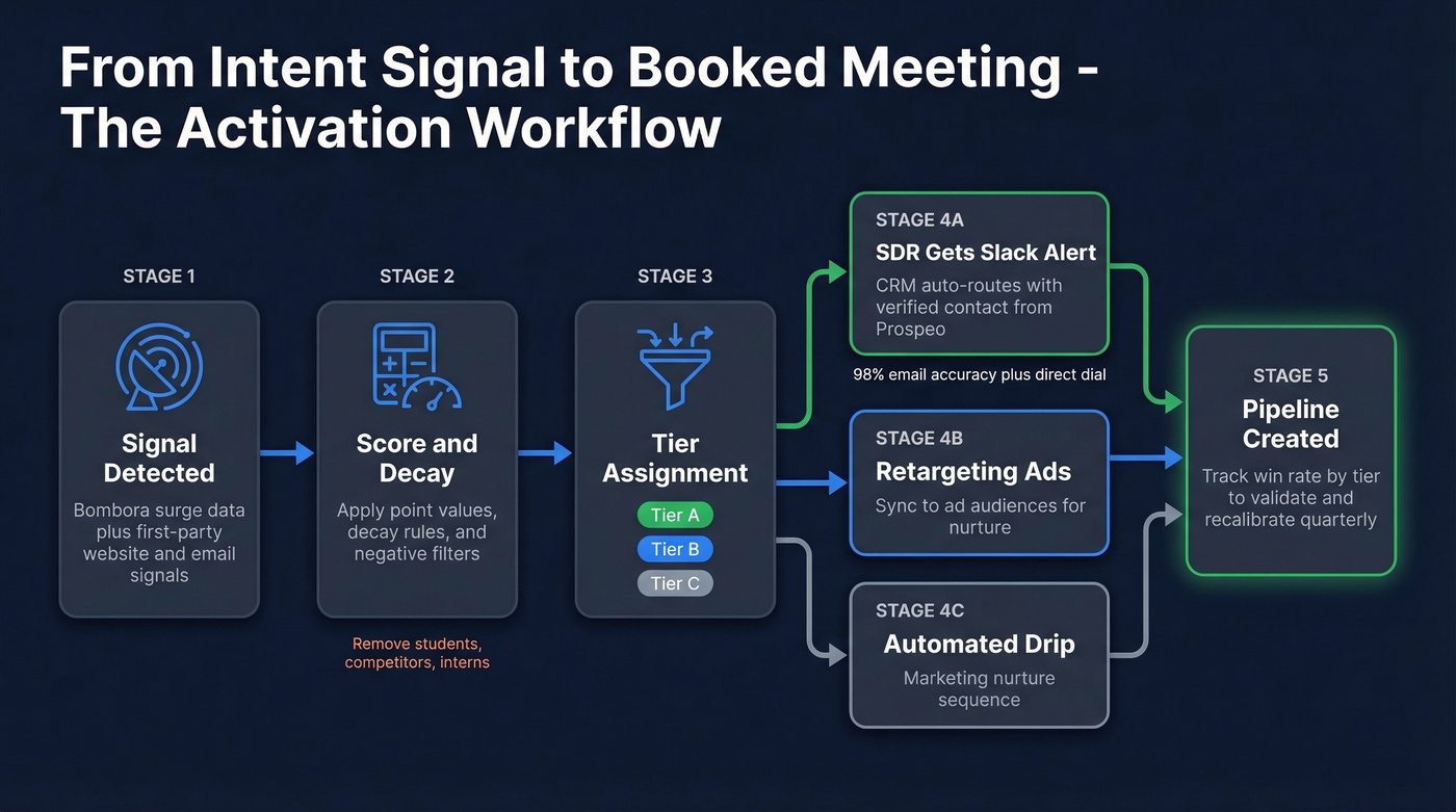 Intent activation workflow from signal to booked meeting