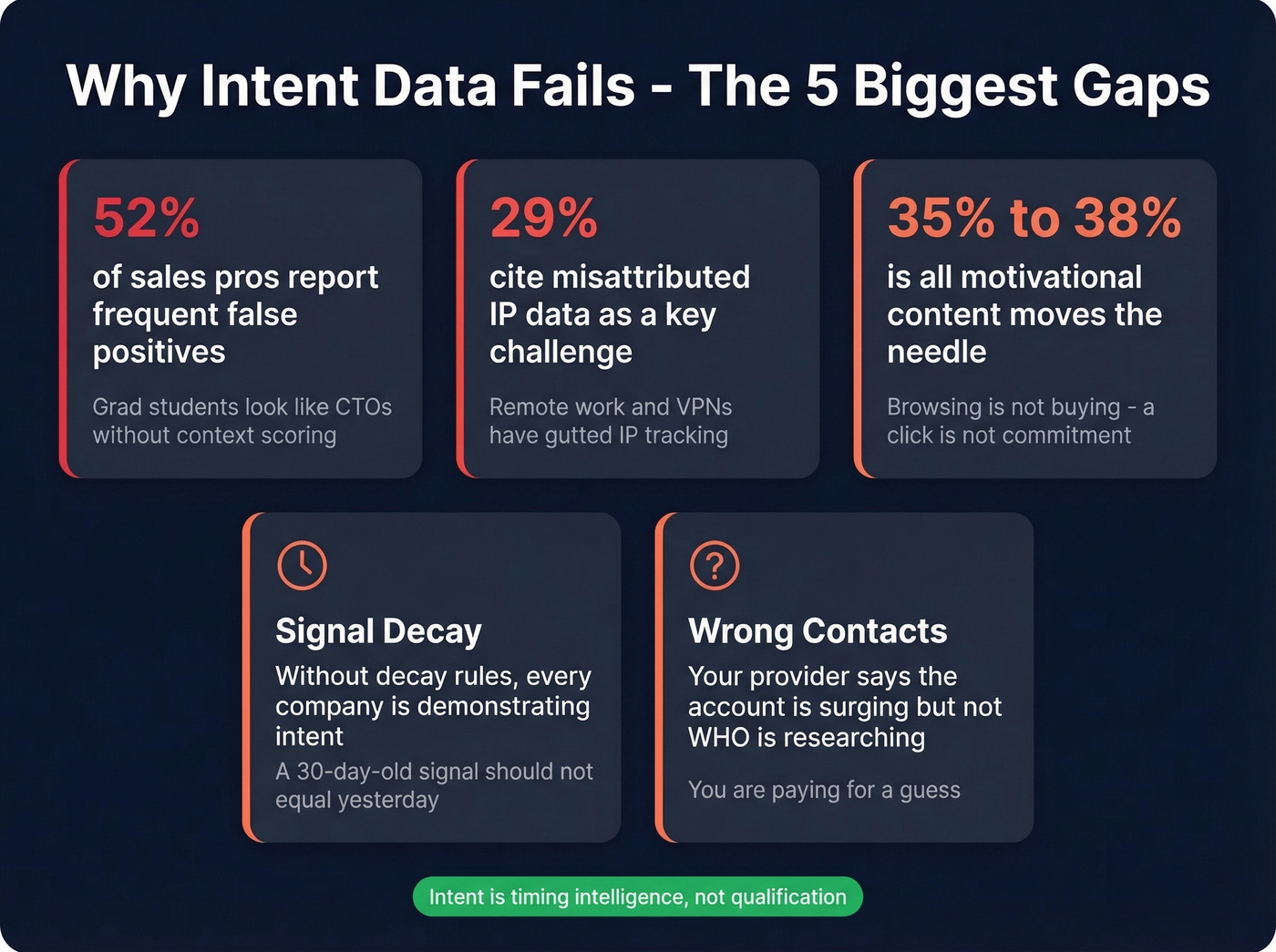 Five key failure modes of intent data with stats