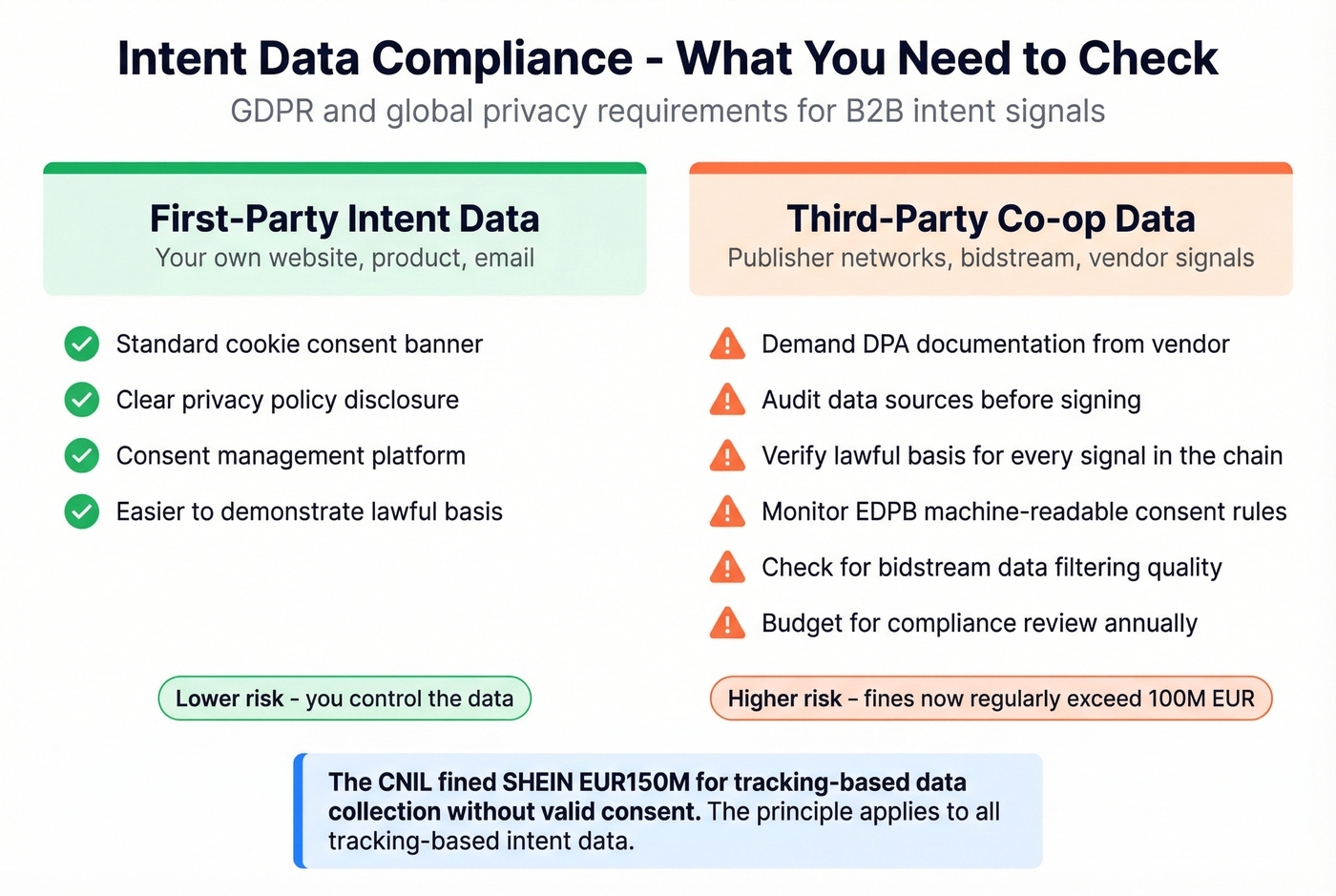 First-party vs third-party intent data compliance checklist
