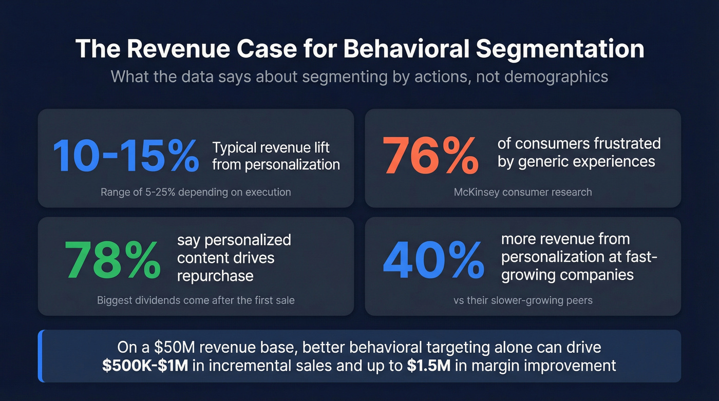 Key personalization and behavioral segmentation revenue statistics