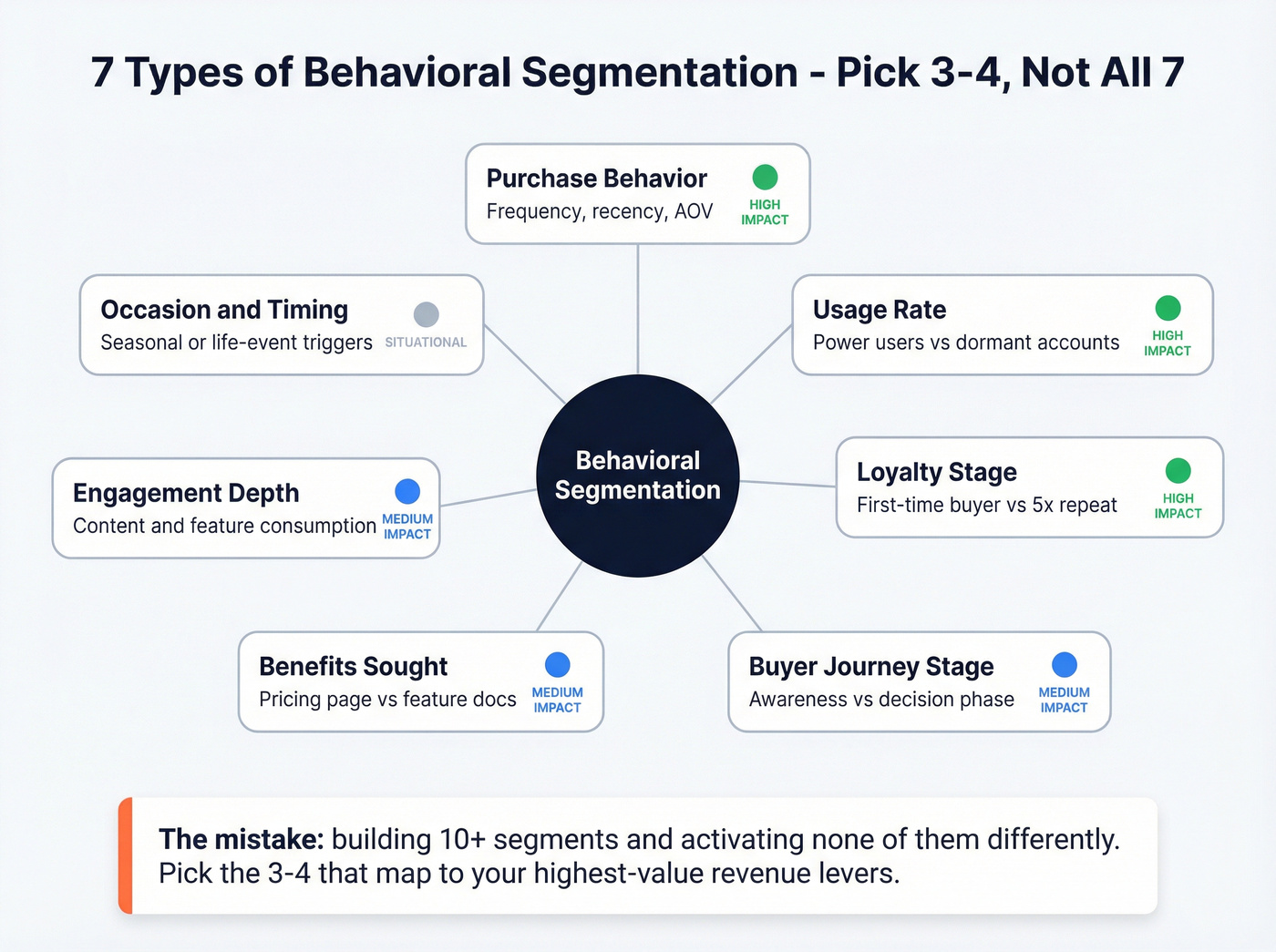 Seven behavioral segmentation types with revenue impact indicators
