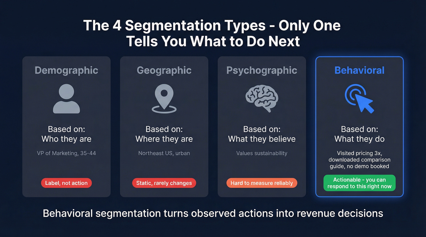 Four segmentation types compared with examples and actionability