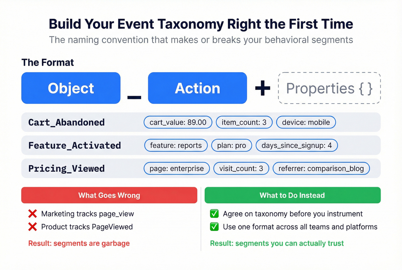 Event taxonomy structure with naming conventions and examples