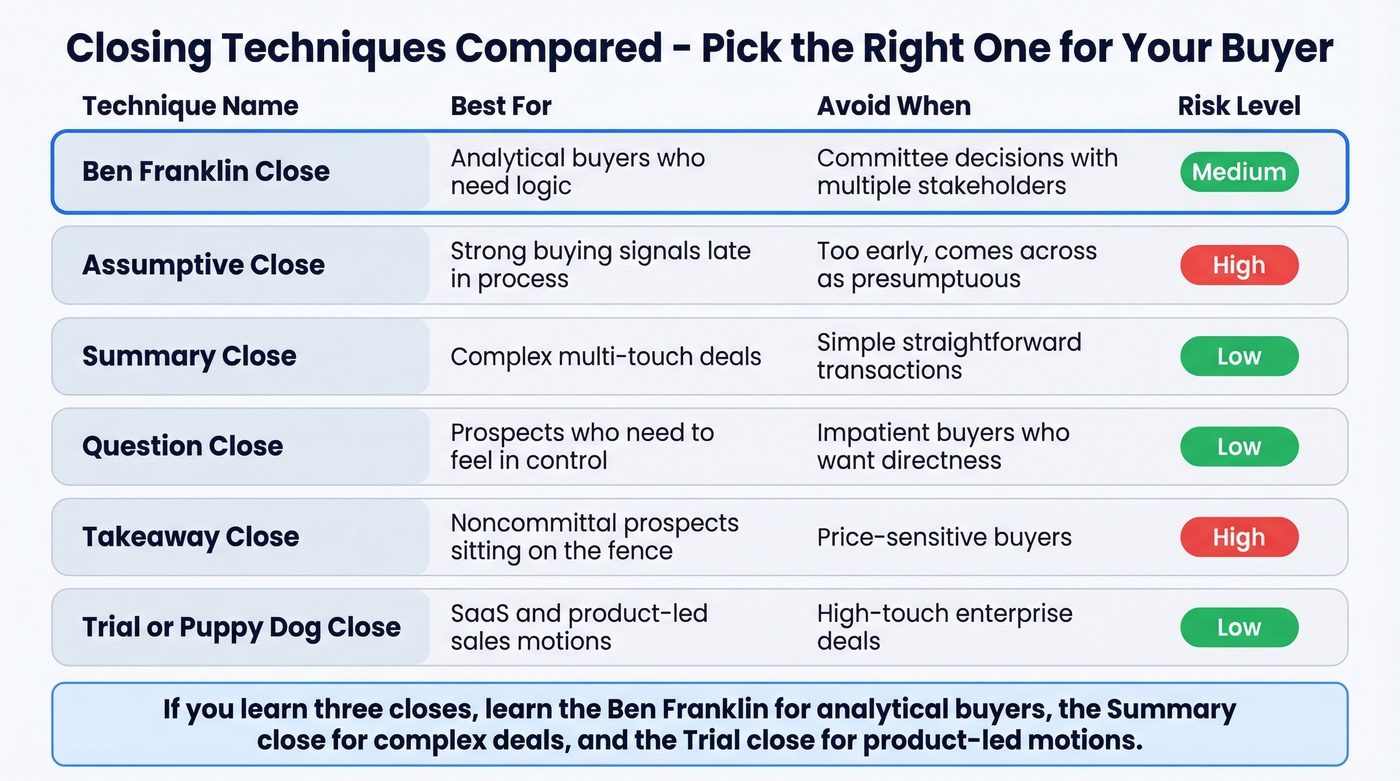 Six closing techniques compared by buyer type and risk