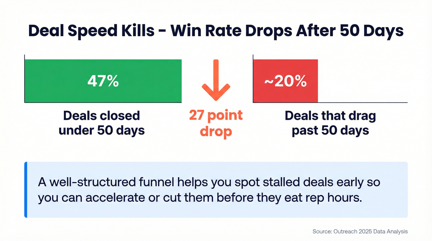 Deal velocity win rate comparison under and over 50 days