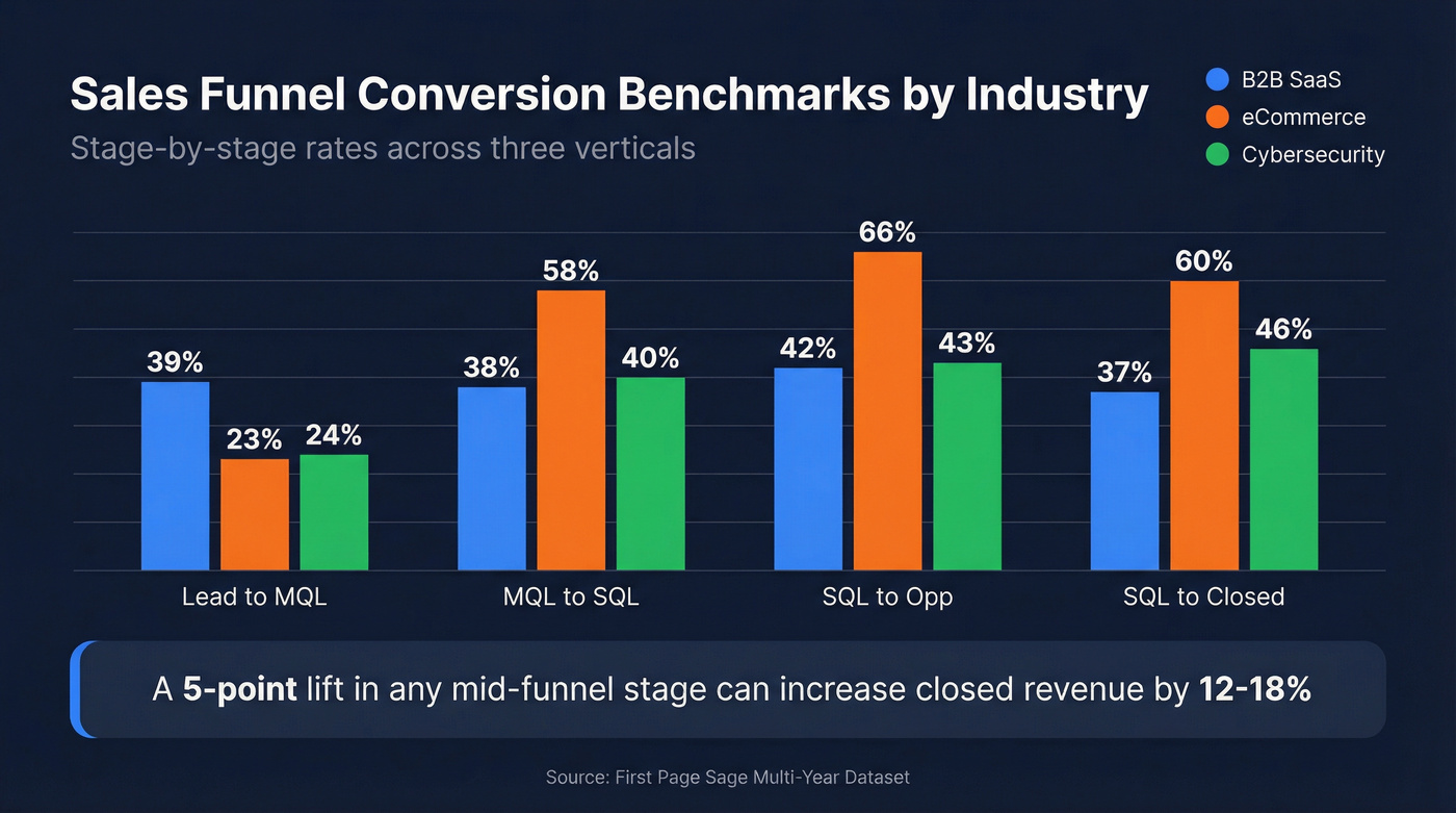 Funnel conversion benchmarks by industry and stage