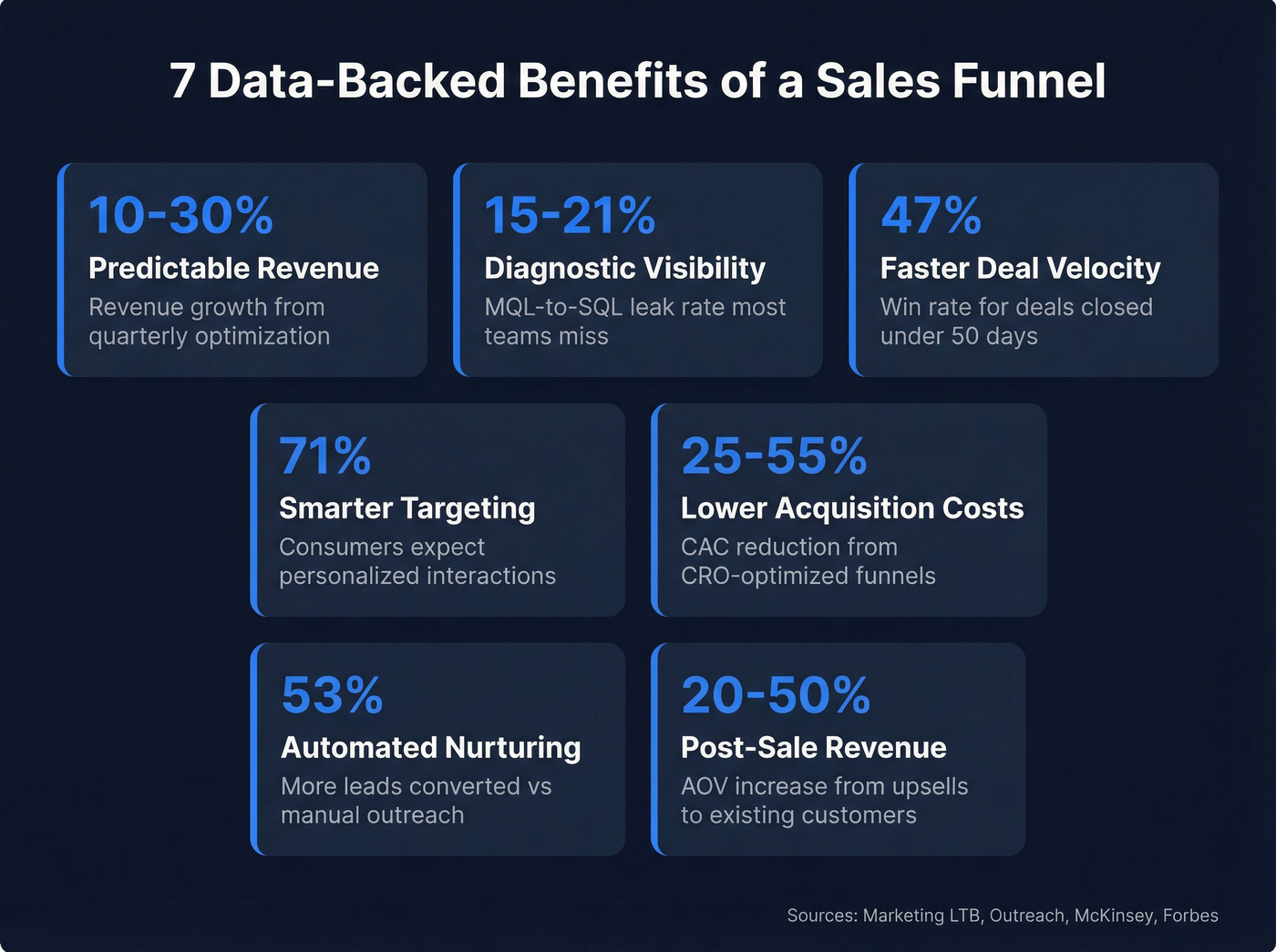 Seven sales funnel benefits with key statistics
