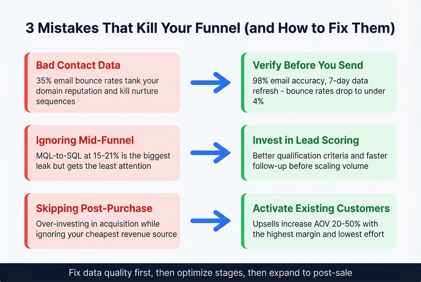 Three common funnel mistakes with fixes and impact metrics