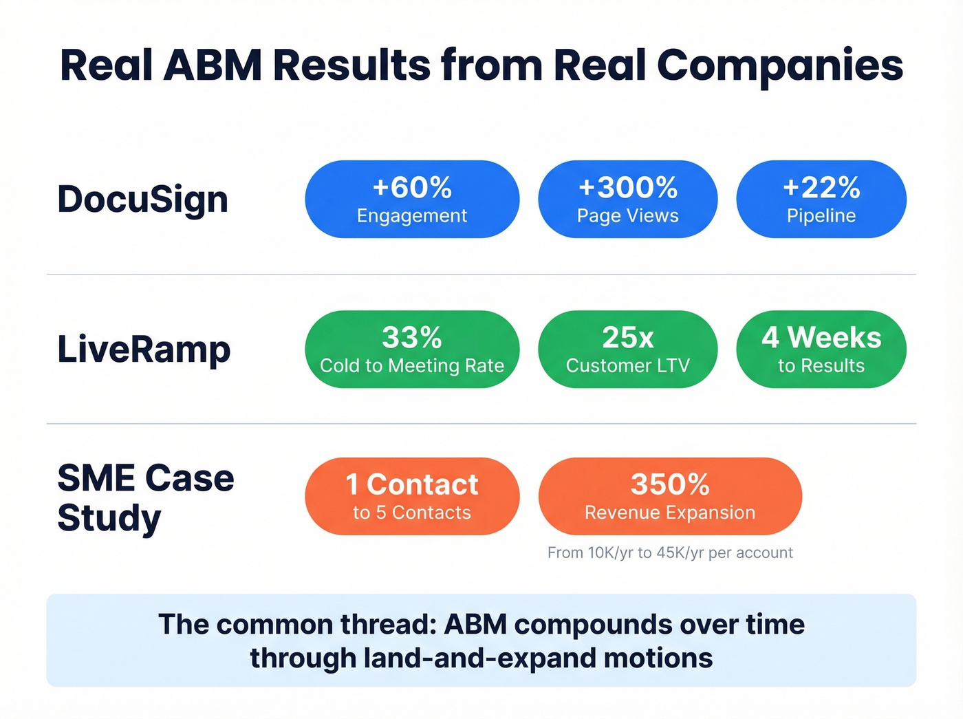 ABM case study results from DocuSign, LiveRamp, and SME example
