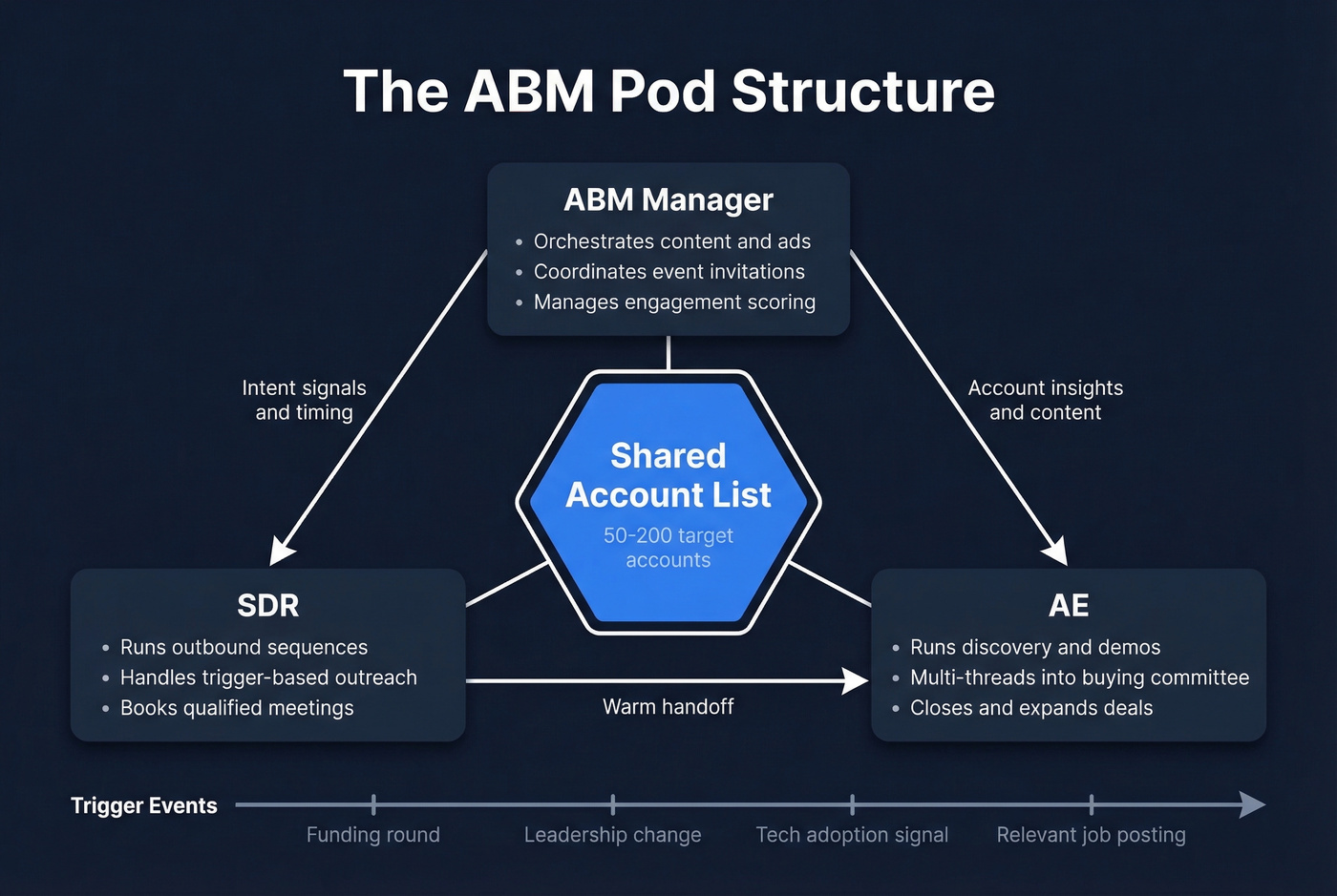 ABM pod structure showing AE, SDR, and ABM manager workflow