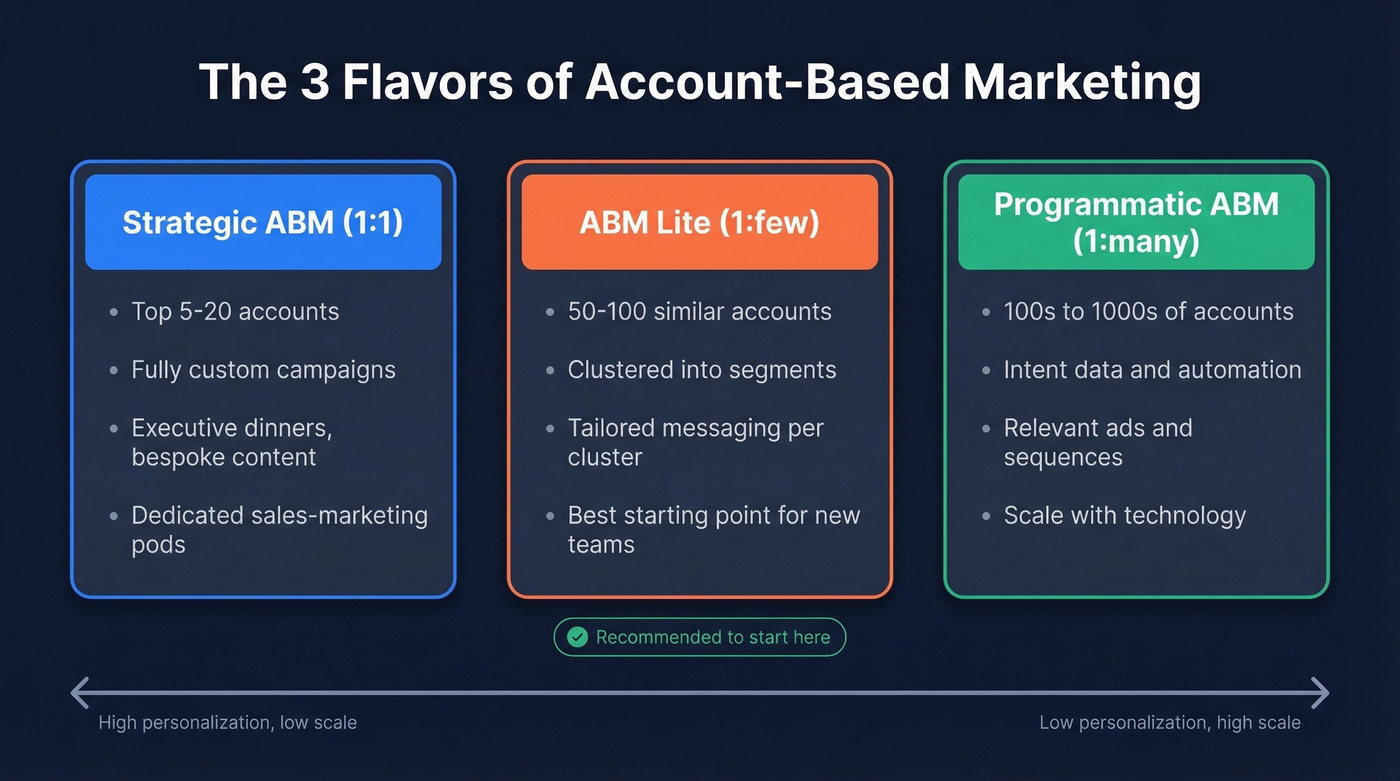 Three ABM tiers showing strategic, lite, and programmatic approaches