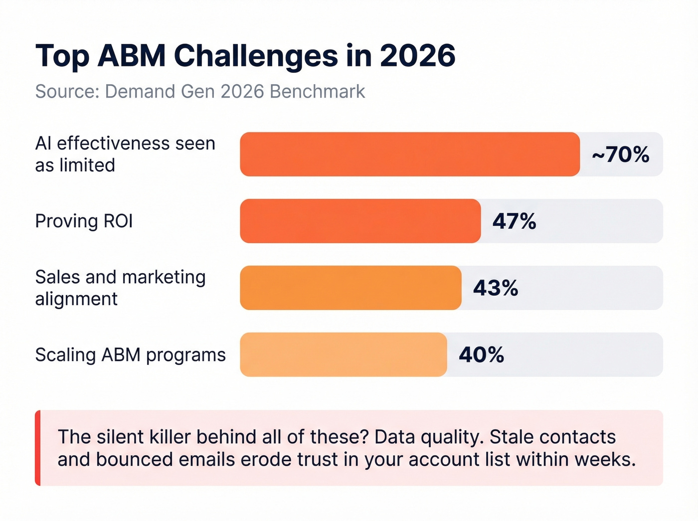 Horizontal bar chart showing top ABM challenges by percentage