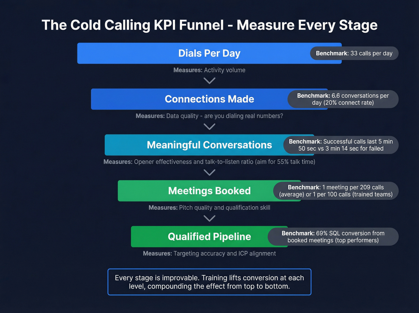 Cold calling KPI funnel with benchmarks at each stage