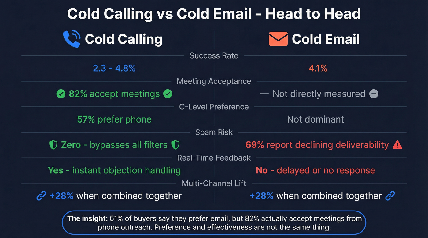 Cold calling vs cold email effectiveness comparison