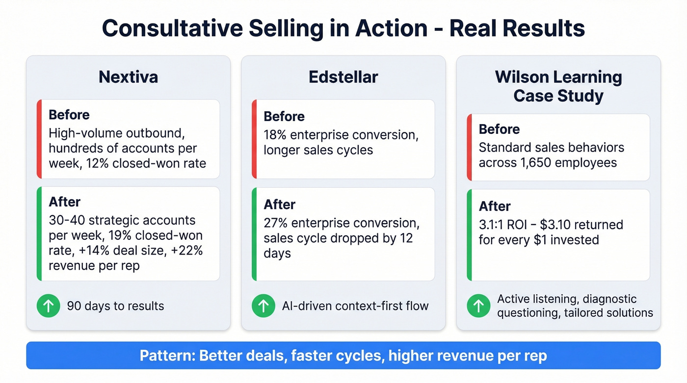 Before and after results from consultative selling case studies