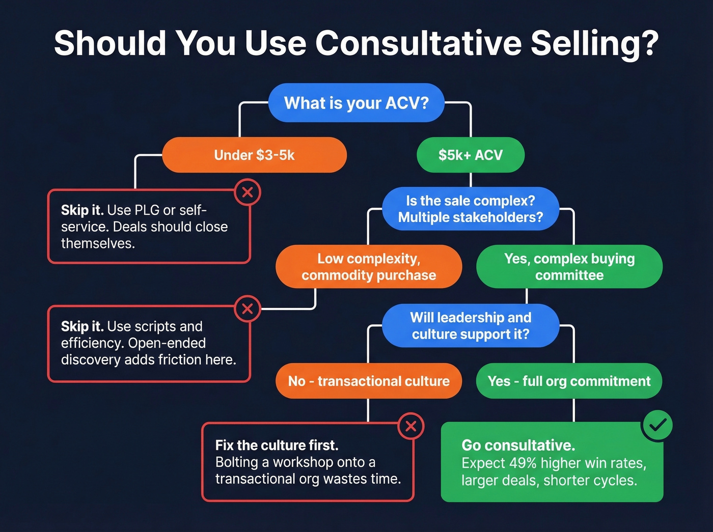 Decision framework for when to use consultative selling