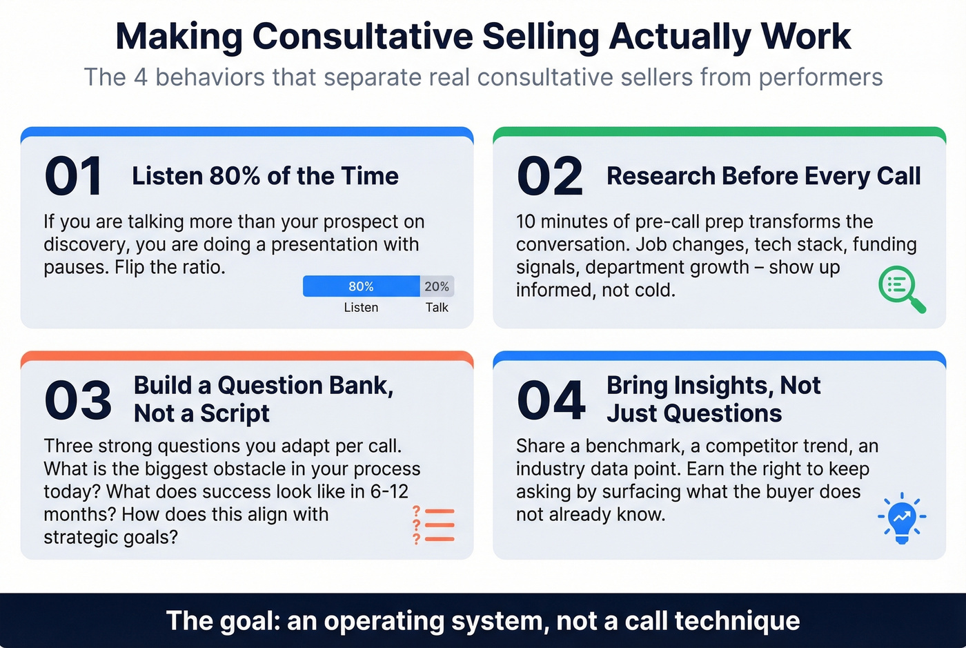 Four-step process for effective consultative selling execution